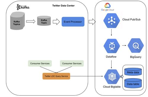 棄用Lambda和Twitter，啟用Kafka與數據流新架構的數據處理服務升級